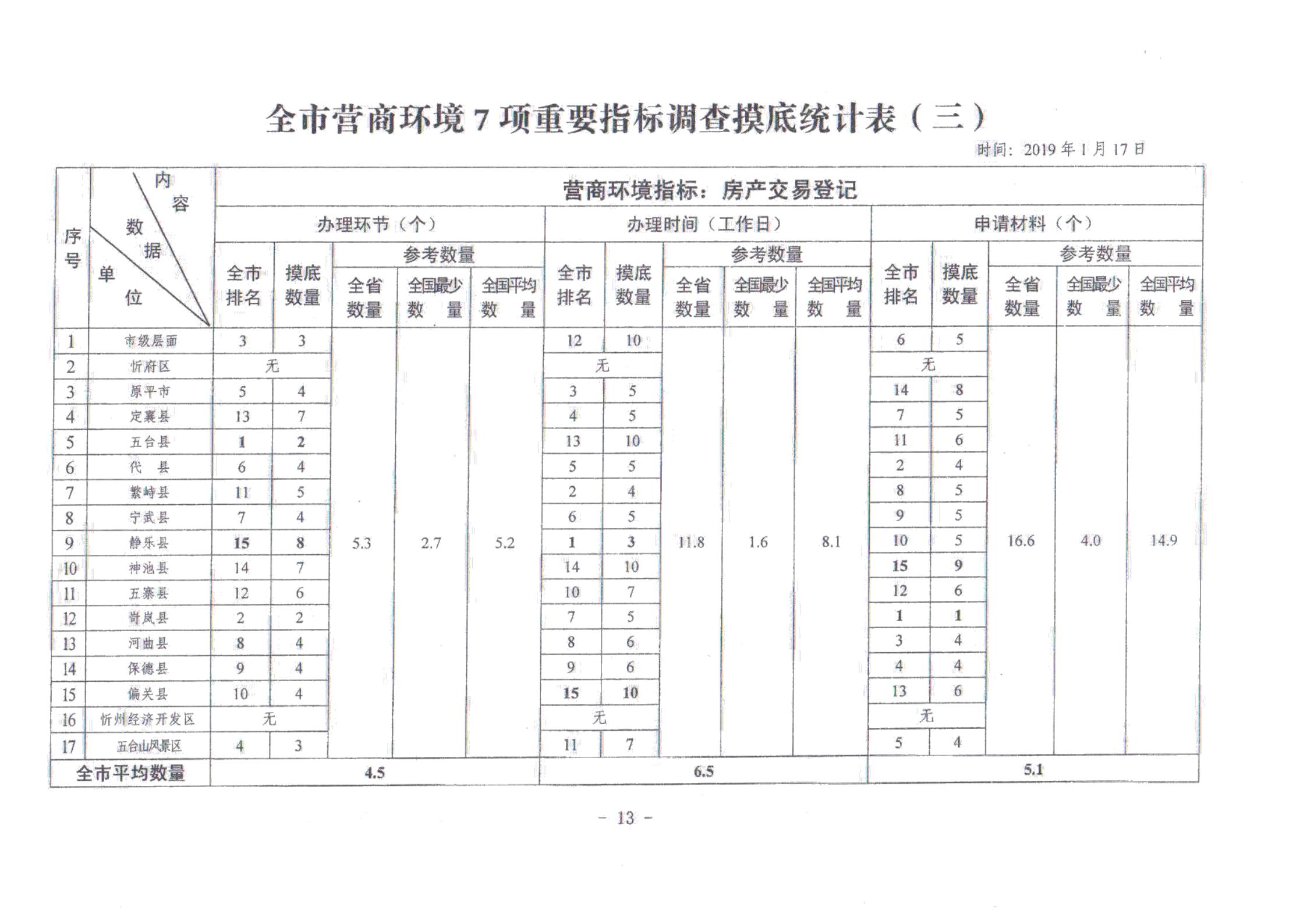 關于對全市營商環(huán)境7項重要指標調查情況的通報_12.jpg