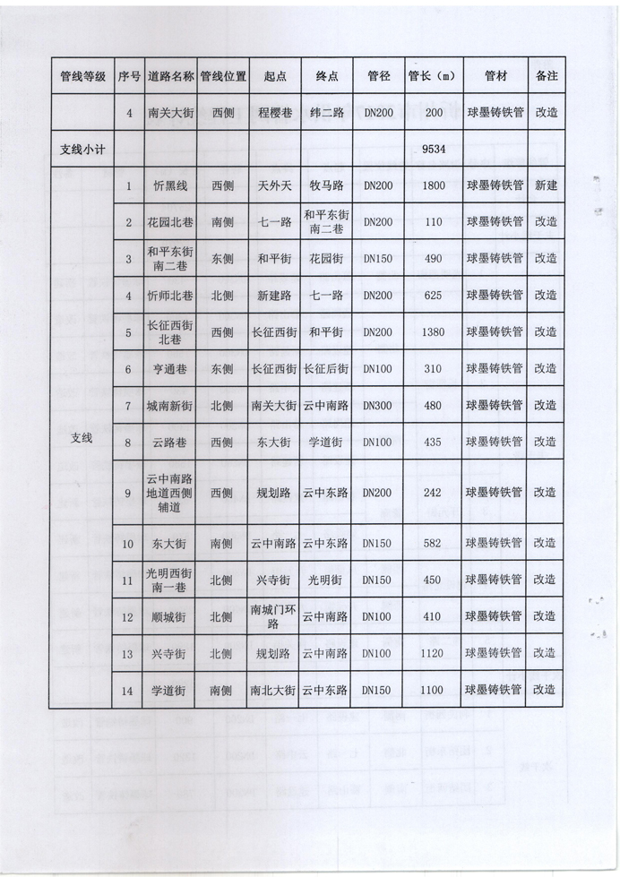 忻發(fā)改審批發(fā)[2017]3號(hào)-關(guān)于忻州城區(qū)2017年供水管網(wǎng)（新建、改造）工程項(xiàng)目核準(zhǔn)的批復(fù)4 副本.jpg